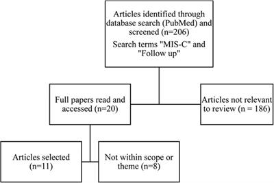 Outpatient monitoring of patients with multisystem inflammatory syndrome (MIS-C): A mini review